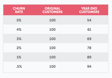 churn rate comparison